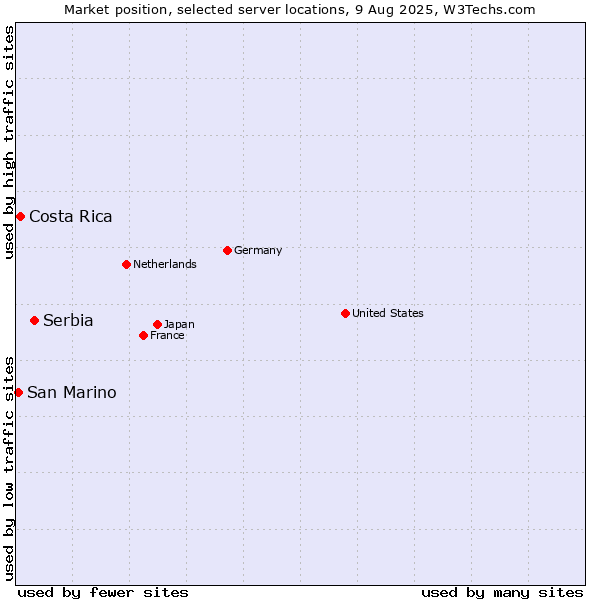 Market position of Serbia vs. Costa Rica vs. San Marino