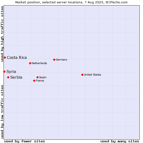 Market position of Serbia vs. Costa Rica vs. Syria