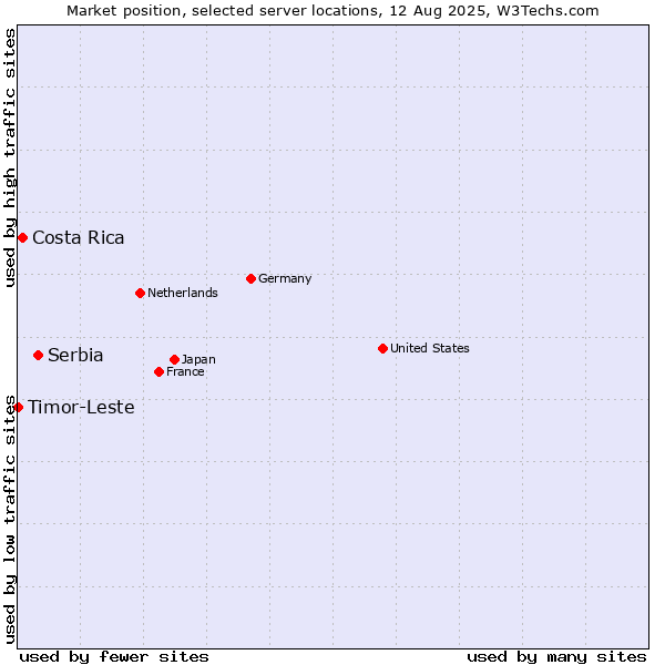 Market position of Serbia vs. Costa Rica vs. Timor-Leste