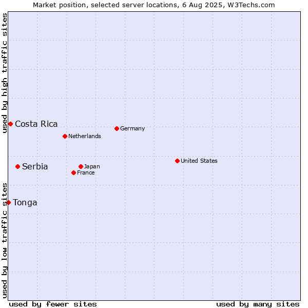 Market position of Serbia vs. Costa Rica vs. Tonga