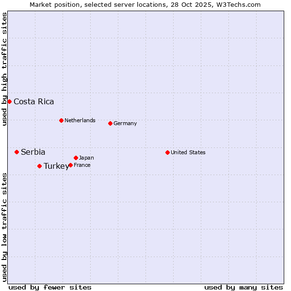 Market position of Turkey vs. Serbia vs. Costa Rica
