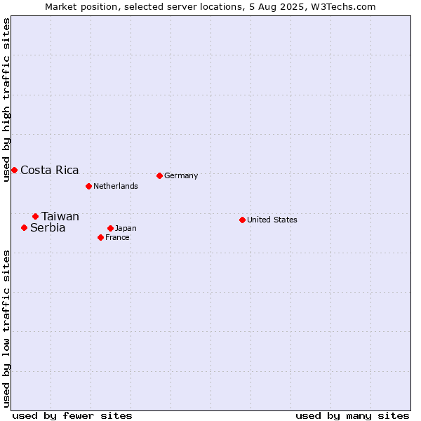 Market position of Taiwan vs. Serbia vs. Costa Rica