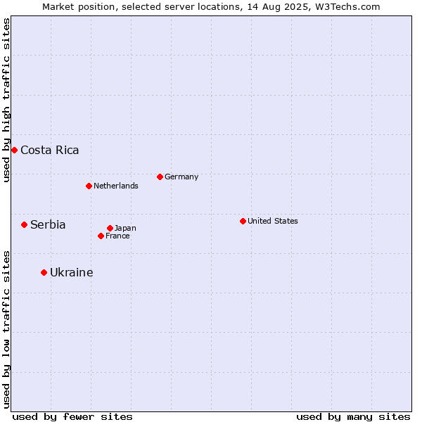 Market position of Ukraine vs. Serbia vs. Costa Rica