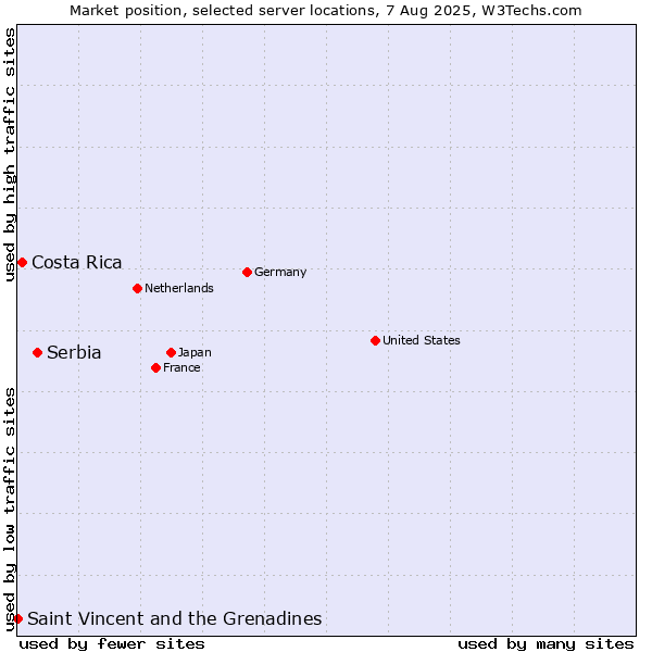 Market position of Serbia vs. Costa Rica vs. Saint Vincent and the Grenadines