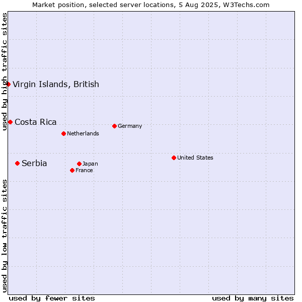 Market position of Serbia vs. Costa Rica vs. Virgin Islands, British