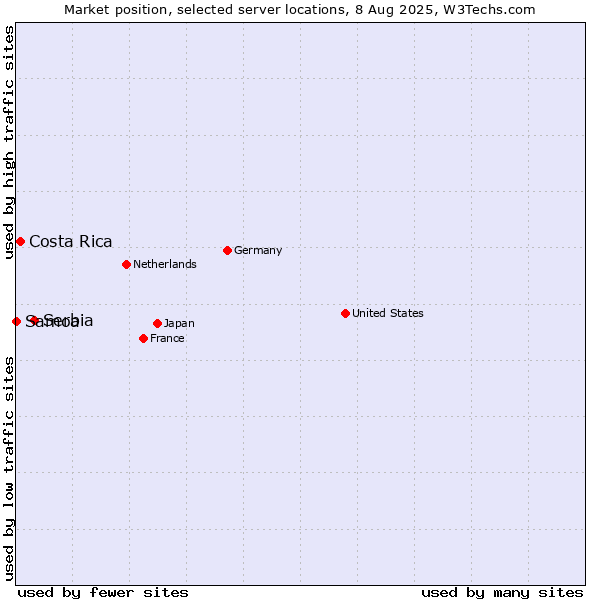 Market position of Serbia vs. Costa Rica vs. Samoa