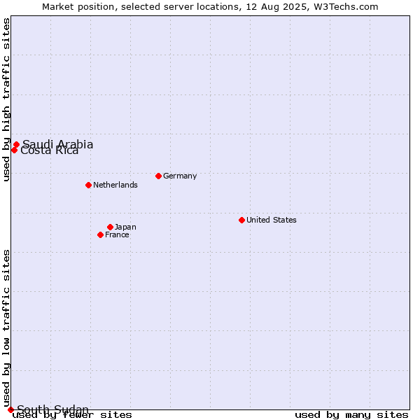 Market position of Saudi Arabia vs. Costa Rica vs. South Sudan