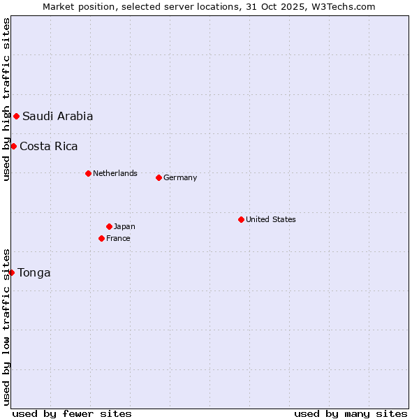 Market position of Saudi Arabia vs. Costa Rica vs. Tonga