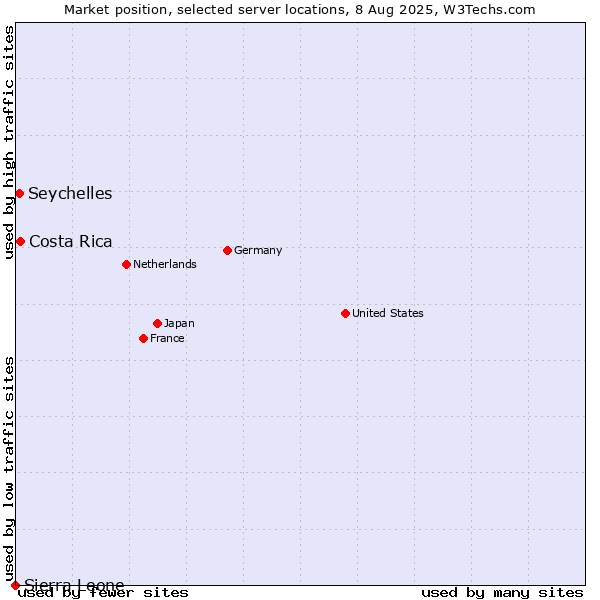 Market position of Costa Rica vs. Seychelles vs. Sierra Leone