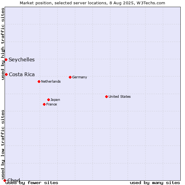 Market position of Costa Rica vs. Seychelles vs. Chad