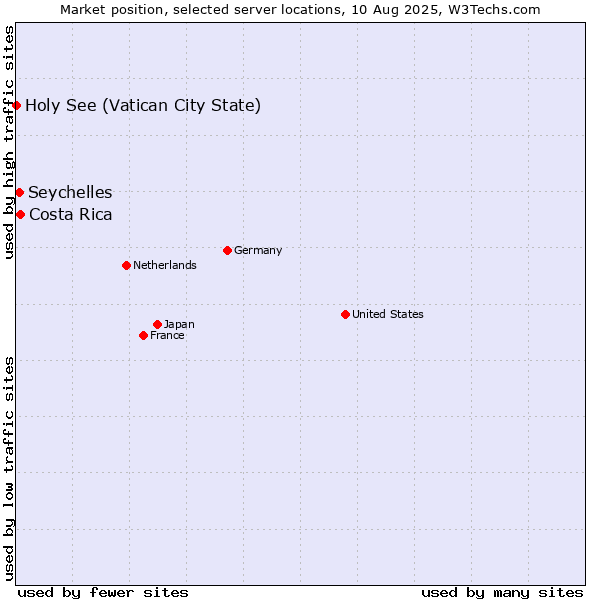 Market position of Costa Rica vs. Seychelles vs. Holy See (Vatican City State)