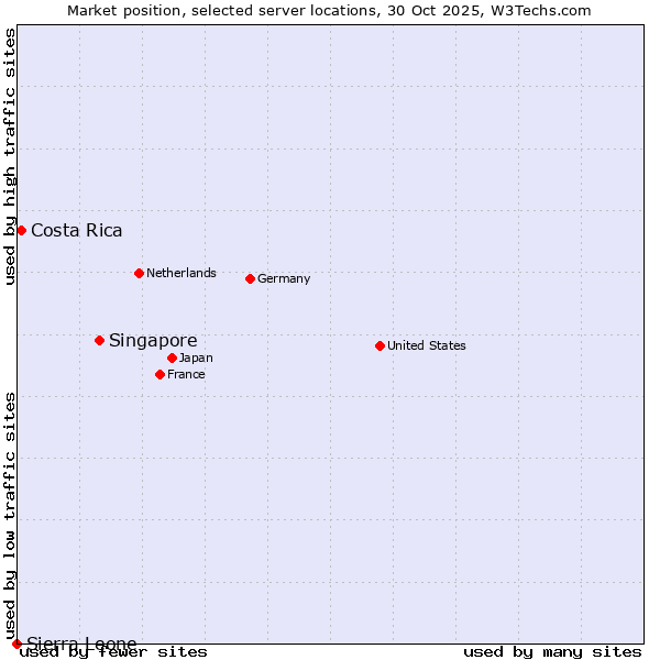 Market position of Singapore vs. Costa Rica vs. Sierra Leone