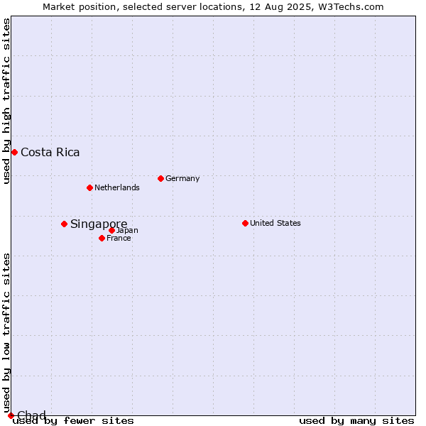 Market position of Singapore vs. Costa Rica vs. Chad