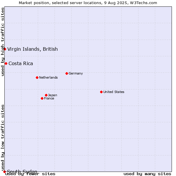 Market position of Costa Rica vs. Virgin Islands, British vs. South Sudan