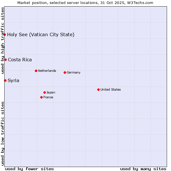 Market position of Costa Rica vs. Syria vs. Holy See (Vatican City State)