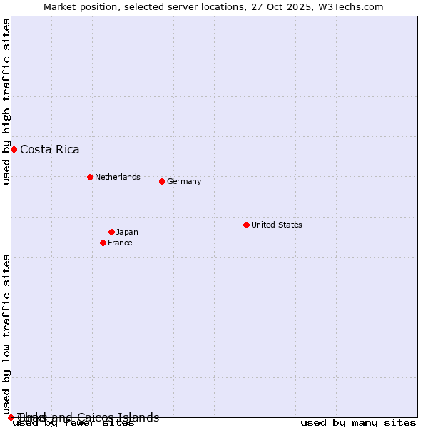 Market position of Costa Rica vs. Turks and Caicos Islands vs. Chad