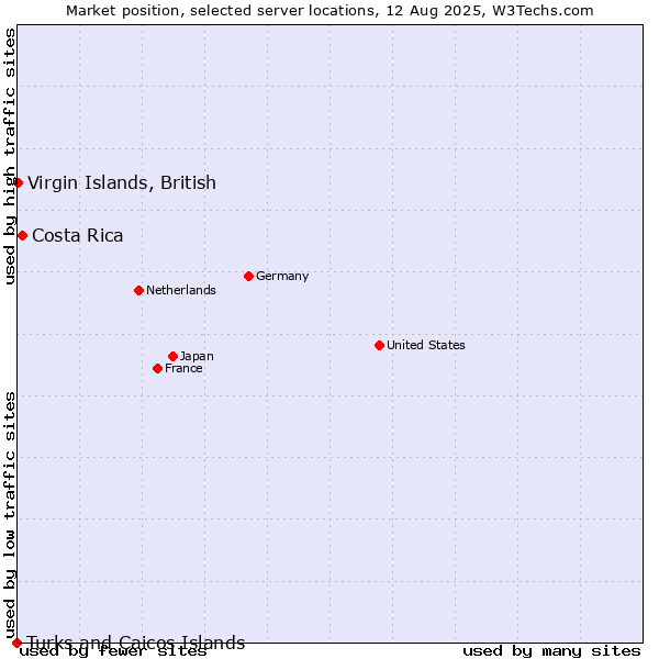 Market position of Costa Rica vs. Virgin Islands, British vs. Turks and Caicos Islands