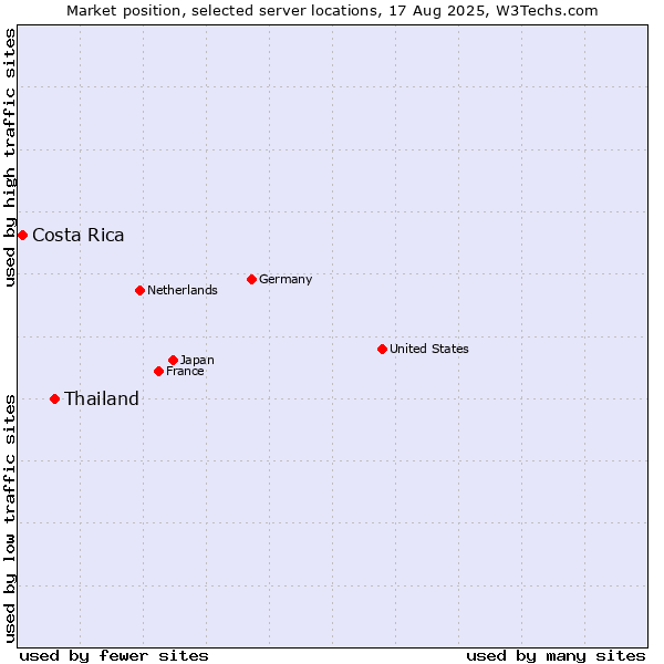 Market position of Thailand vs. Costa Rica