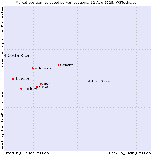Market position of Turkey vs. Taiwan vs. Costa Rica