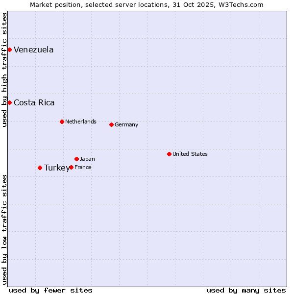 Market position of Turkey vs. Costa Rica vs. Venezuela