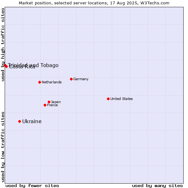 Market position of Ukraine vs. Costa Rica vs. Trinidad and Tobago