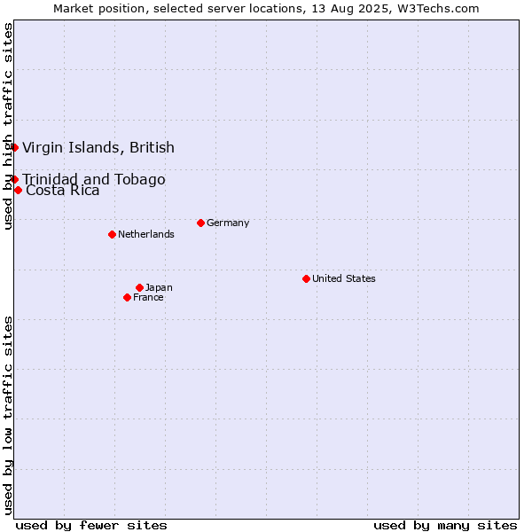 Market position of Costa Rica vs. Trinidad and Tobago vs. Virgin Islands, British