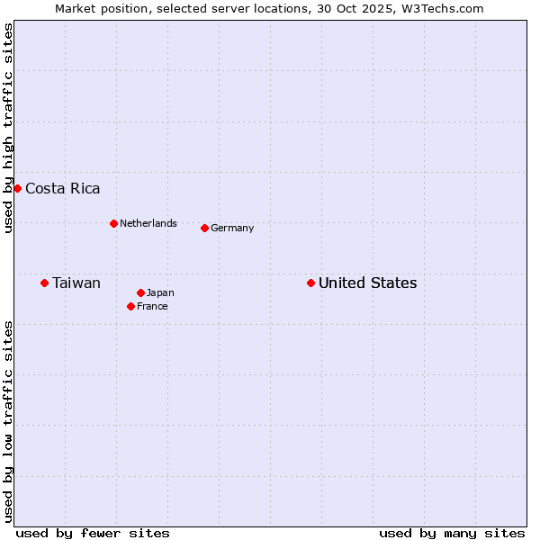 Market position of United States vs. Taiwan vs. Costa Rica