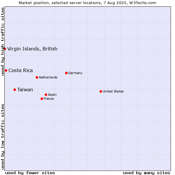 Market position of Taiwan vs. Costa Rica vs. Virgin Islands, British