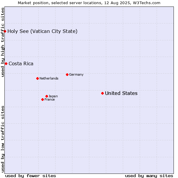 Market position of United States vs. Costa Rica vs. Holy See (Vatican City State)
