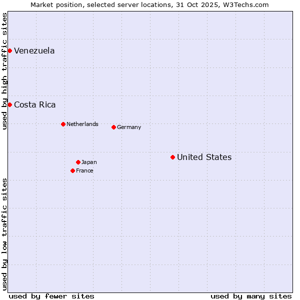 Market position of United States and territories vs. Costa Rica vs. Venezuela