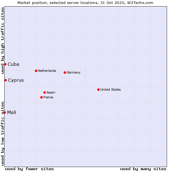 Market position of Cyprus vs. Cuba vs. Mali