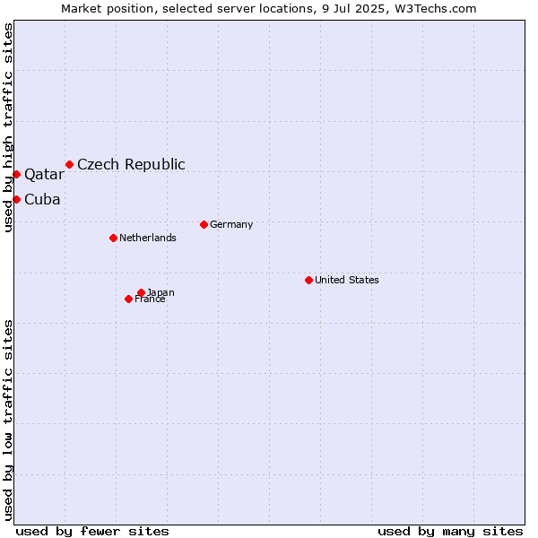 Market position of Czech Republic vs. Qatar vs. Cuba