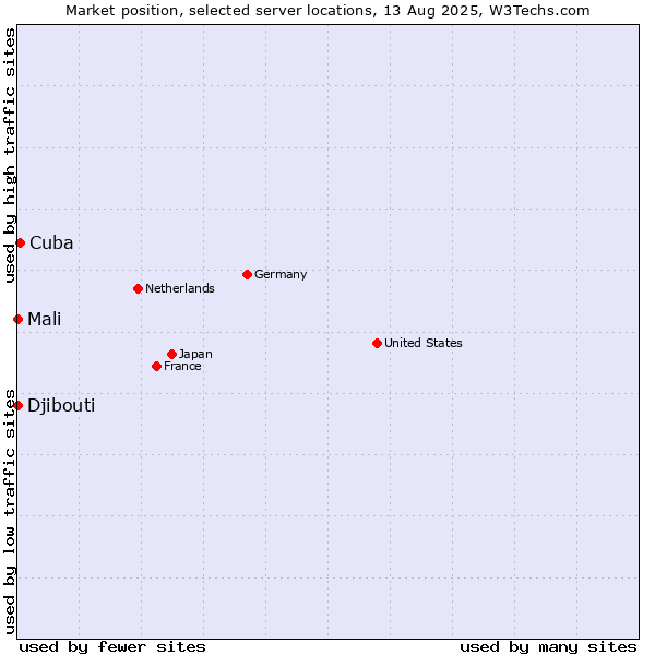 Market position of Cuba vs. Mali vs. Djibouti