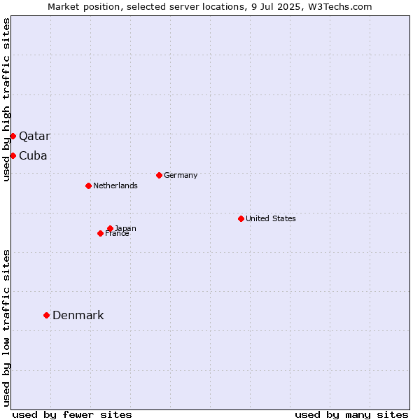 Market position of Denmark vs. Qatar vs. Cuba