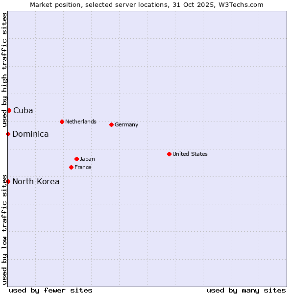 Market position of Cuba vs. North Korea vs. Dominica