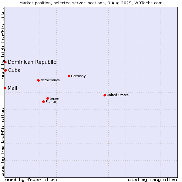 Market position of Cuba vs. Dominican Republic vs. Mali