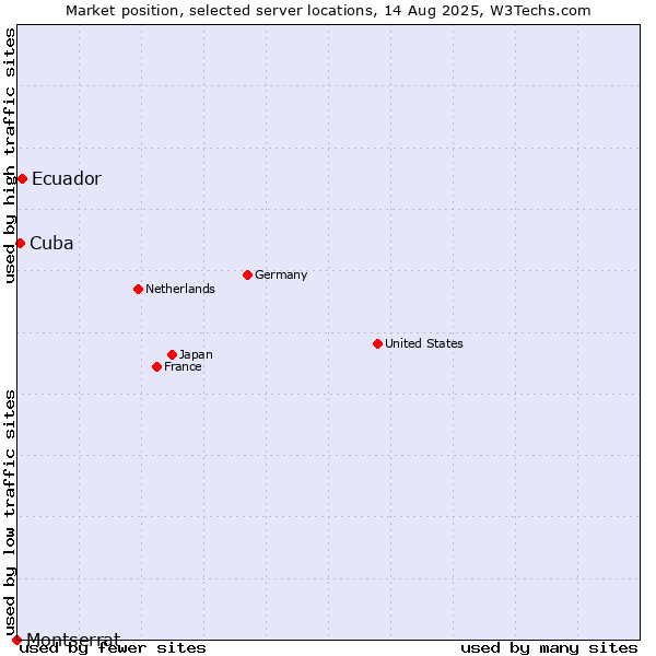 Market position of Ecuador vs. Cuba vs. Montserrat