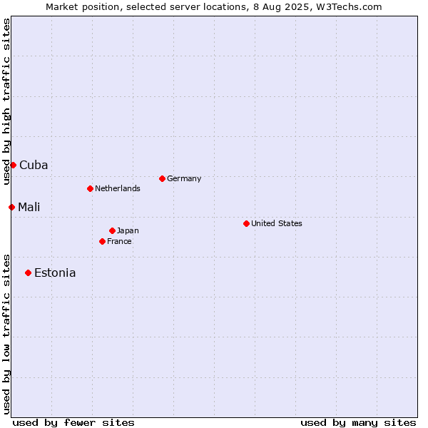 Market position of Estonia vs. Cuba vs. Mali