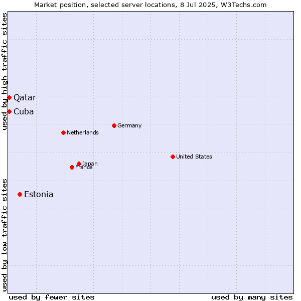 Market position of Estonia vs. Qatar vs. Cuba