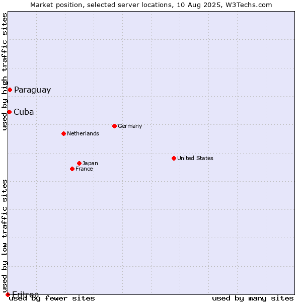 Market position of Paraguay vs. Cuba vs. Eritrea