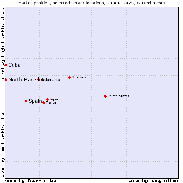 Market position of Spain vs. North Macedonia vs. Cuba