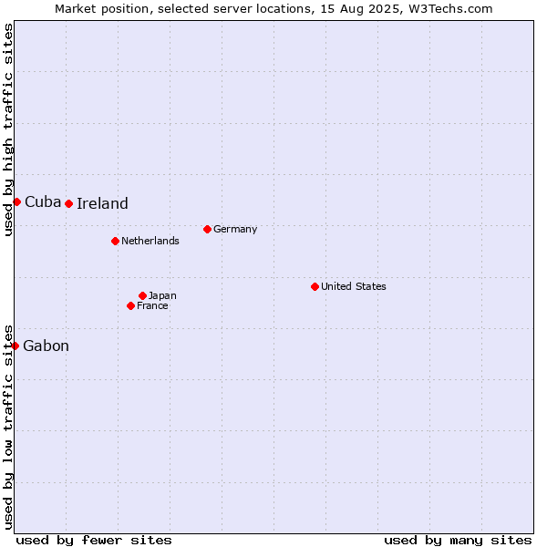 Market position of Ireland vs. Cuba vs. Gabon