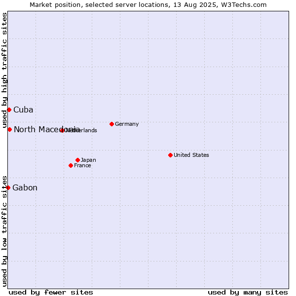 Market position of North Macedonia vs. Cuba vs. Gabon