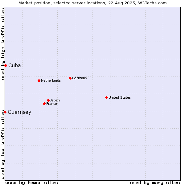 Market position of Cuba vs. Guernsey
