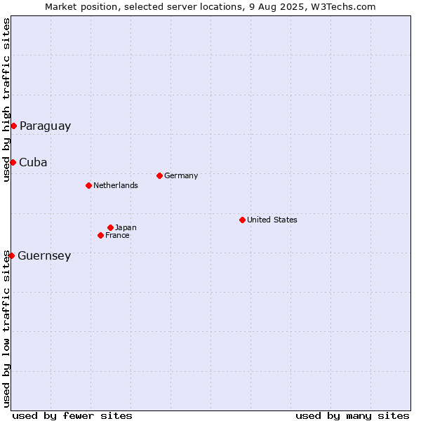 Market position of Paraguay vs. Cuba vs. Guernsey