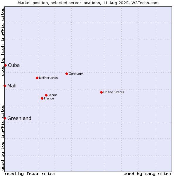 Market position of Cuba vs. Mali vs. Greenland