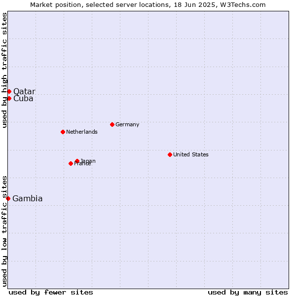 Market position of Qatar vs. Cuba vs. Gambia