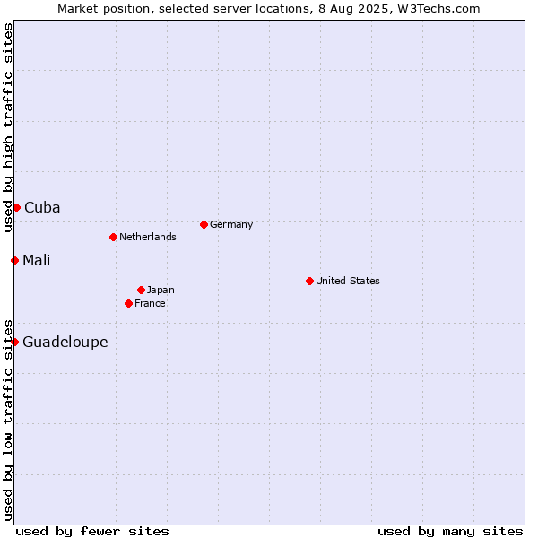 Market position of Cuba vs. Mali vs. Guadeloupe