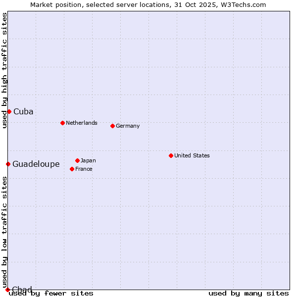 Market position of Cuba vs. Guadeloupe vs. Chad