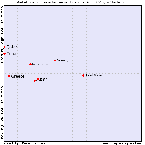 Market position of Greece vs. Qatar vs. Cuba